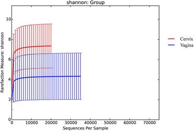 The Microbial Composition of Lower Genital Tract May Affect the Outcome of in vitro Fertilization-Embryo Transfer